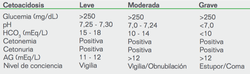 Cetoacidosis Diabetica