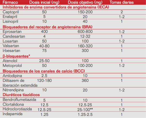 hipertension manejo farmacologico